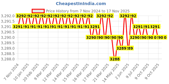 moglix.com Uniweld 70004 Flaring Tools uniweld Price History Graph from 7 Nov 2024 to 16 Nov 2025