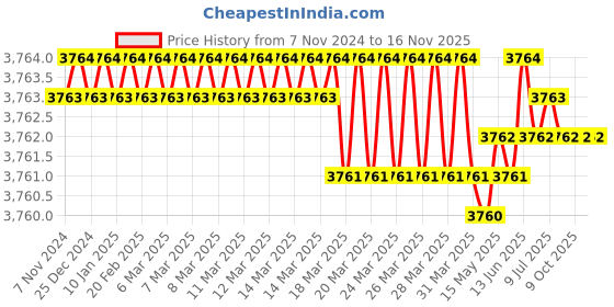 moglix.com Uniweld 70090 Pipe Cutter uniweld Price History Graph from 7 Nov 2024 to 16 Nov 2025