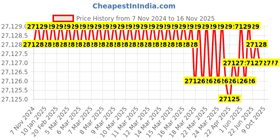 moglix.com Uniweld UDFT AluminumBrass Flaring Tools uniweld Price History Graph from 7 Nov 2024 to 16 Nov 2025