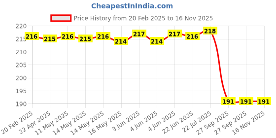 moglix.com Uno Minda 0711A-001-01 Handle Bar Switch Base Assembly For-Tvs-Champ, UNO-7WUVHX uno minda Price History Graph from 20 Feb 2025 to 15 Nov 2025
