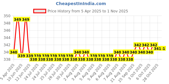 moglix.com Uno Minda 1 Coupler Fuse with Short Wire for Massey Ferguson TAFE Tractor, MI-0053F uno minda Price History Graph from 5 Apr 2025 to 1 Nov 2025