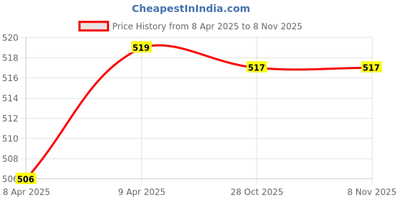 moglix.com Uno Minda 1 Stalk Lever Combination Switch with Light Switch for Mahindra Maxximo-Mini Van &a; Supro Minitruck, S11116-704M00 uno minda Price History Graph from 8 Apr 2025 to 8 Nov 2025