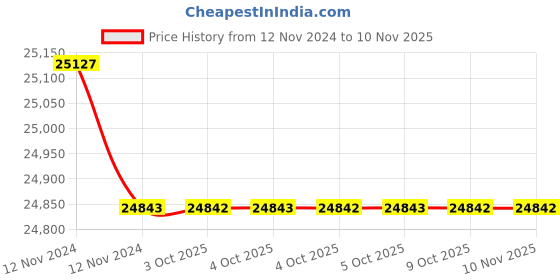 moglix.com Uno Minda 10 inch T5 4GB/64GB Android Player for Universal Cars, WTUNES-650TAACP uno minda Price History Graph from 12 Nov 2024 to 9 Nov 2025