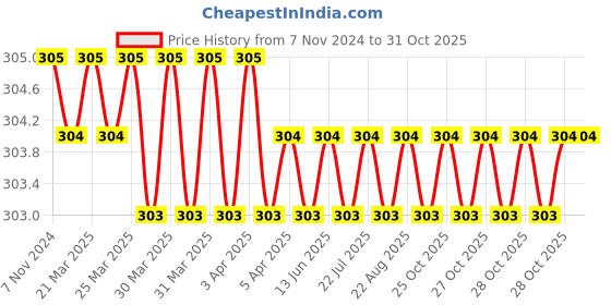 moglix.com Uno Minda 100mm Spot Lamp with Yellow Bulb for Universal Vehicle, MI-7763EM uno minda Price History Graph from 7 Nov 2024 to 30 Oct 2025