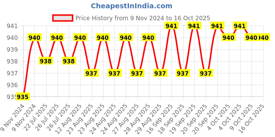 moglix.com Uno Minda 100V Head Lamp Connector for All Vehicles, TD-5002/ACC uno minda Price History Graph from 9 Nov 2024 to 16 Oct 2025