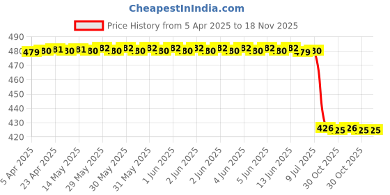 moglix.com Uno Minda 1035 Light Switch uno minda Price History Graph from 5 Apr 2025 to 17 Nov 2025