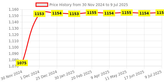 moglix.com Uno Minda 120L Hardened Alloy Steel Quadra Rivet Chain &a; Sprocket Kit for Yamaha Gladiator SS &a; RS Model, CH-7004 uno minda Price History Graph from 30 Nov 2024 to 9 Jul 2025