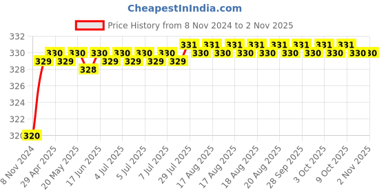 moglix.com Uno Minda 12.8V 3 Pin Flasher for Eicher Commercial Vehicles, 850097 uno minda Price History Graph from 8 Nov 2024 to 1 Nov 2025