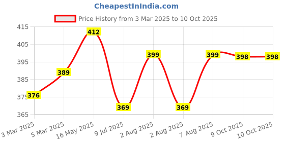 moglix.com Uno Minda 12V 3 Pin Coupler Type Electronic Flasher for TATA Ace, Magic &a; Iris, 850055A uno minda Price History Graph from 3 Mar 2025 to 10 Oct 2025