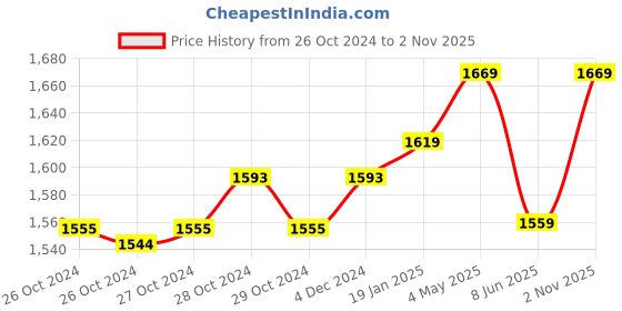 moglix.com Uno Minda 12V 3 Pipe 25 Ways Universal Air Horn for Commercial Vehicle, P3010PV uno minda Price History Graph from 26 Oct 2024 to 2 Nov 2025