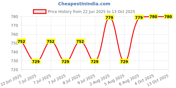 moglix.com Uno Minda 12V 30A H4 Dual Head Lamp Relay for Universal 4 Wheelers, TD-5003/ACC uno minda Price History Graph from 22 Jun 2025 to 13 Oct 2025