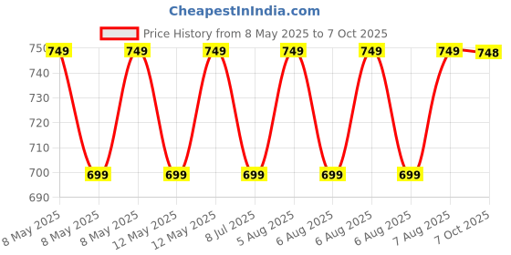moglix.com Uno Minda 12V 30A Head Light Connector with H1+H7 Bulb Holders, Fuse &a; Relay for TATA Universal Vehicle, TD-2012 uno minda Price History Graph from 8 May 2025 to 7 Oct 2025
