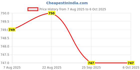 moglix.com Uno Minda 12V 30A Head Light Connector with H7+H7 Bulb Holders, Fuse &a; Relay for Universal Vehicle, TD-2013 uno minda Price History Graph from 7 Aug 2025 to 6 Oct 2025