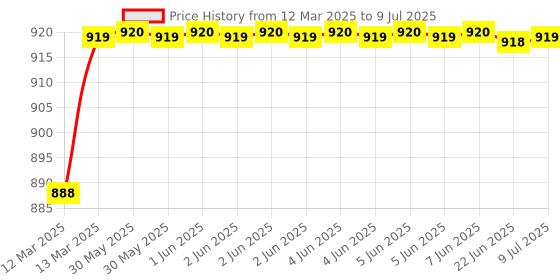 moglix.com Uno Minda 12V 30A Head Light Connector with Relay &a; Ceramic Bulb Holders for Universal Vehicle, TD-2006 uno minda Price History Graph from 12 Mar 2025 to 9 Jul 2025