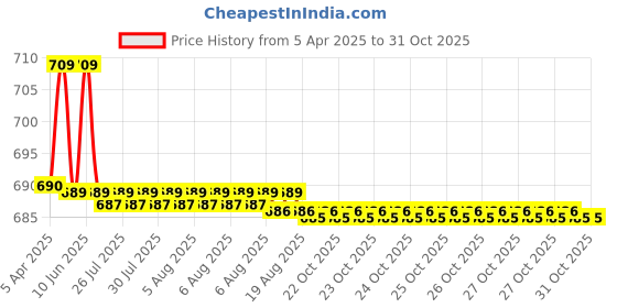 moglix.com Uno Minda 12V 30A Head Light Connector with Relay for Universal Vehicle, TD-2008 uno minda Price History Graph from 5 Apr 2025 to 30 Oct 2025