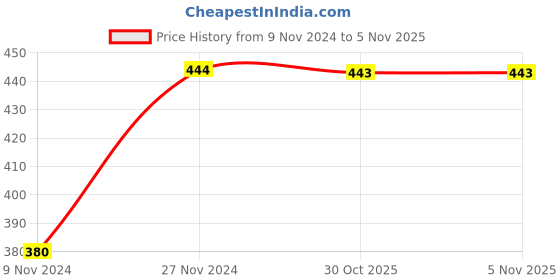 moglix.com Uno Minda 12V 30A Starter Relay with Wire for TVS Apache, 850052 uno minda Price History Graph from 9 Nov 2024 to 4 Nov 2025