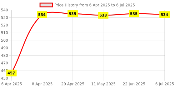 moglix.com Uno Minda 12V 30A Starter Relay with Wire for TVS Apache, 850068 uno minda Price History Graph from 6 Apr 2025 to 6 Jul 2025