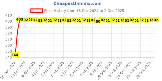 moglix.com Uno Minda 12V 30A Starter Relay with Wire for TVS Star City, 850051 uno minda Price History Graph from 18 Dec 2024 to 1 Dec 2025