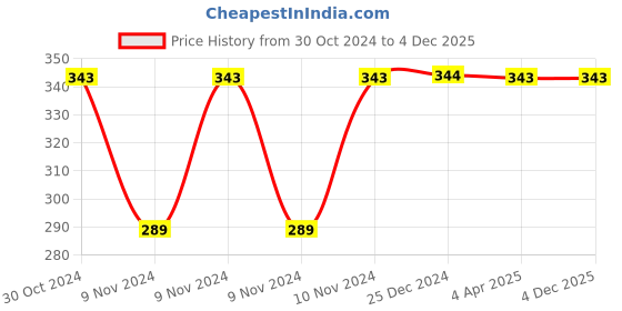 moglix.com Uno Minda 12V 35W Fog Light Bulb for All Vehicles, H8-7007 uno minda Price History Graph from 30 Oct 2024 to 4 Dec 2025