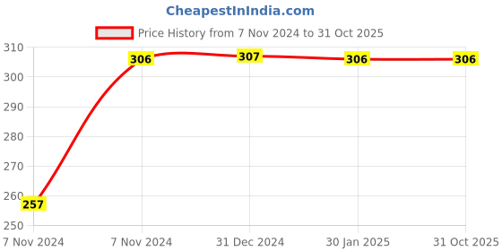 moglix.com Uno Minda 12V 35W Halogen Bulb Fog Lamps for Maruti Suzuki Swift, Dzire, Ritz, SX4, A-Star &a; Ertiga, HB-H8-35 uno minda Price History Graph from 7 Nov 2024 to 30 Oct 2025