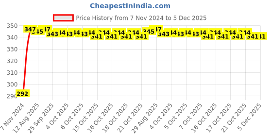 moglix.com Uno Minda 12V 55W Blue White Halogen Fog Light for All Vehicles, H11-7017 uno minda Price History Graph from 7 Nov 2024 to 5 Dec 2025