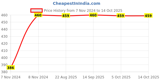 moglix.com Uno Minda 12V 55W Halobrite Head Light Halogen Bulb with Extra Bright &a; Whiteness, H4-5051 uno minda Price History Graph from 7 Nov 2024 to 13 Oct 2025