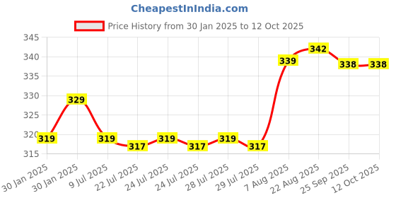 moglix.com Uno Minda 12V 80A Starter Relay for Mahindra Champion &a; Piaggio Ape, 850049 uno minda Price History Graph from 30 Jan 2025 to 12 Oct 2025