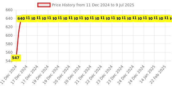 moglix.com Uno Minda 12V 80A Starter Relay without Bracket for Royal Enfield Thunderbird Twinspark, 850058 uno minda Price History Graph from 11 Dec 2024 to 9 Jul 2025