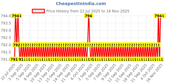 moglix.com Uno Minda 12V 80mm Harmony Horn for All Vehicles, D875007 uno minda Price History Graph from 22 Jul 2025 to 16 Nov 2025