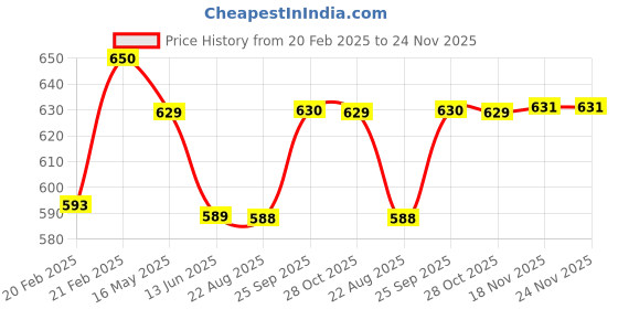 moglix.com Uno Minda 12V Flasher with Turn Signal &a; Hazard for Mahindra Bolero ZLX, Scorpio Mhawk, Xylo, Super Ace &a; Venture, 850105 uno minda Price History Graph from 20 Feb 2025 to 23 Nov 2025