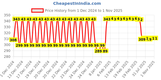 moglix.com Uno Minda 12V Sealed Beam LED with Rim for TVS Super XL, 5182B-665 uno minda Price History Graph from 1 Dec 2024 to 30 Oct 2025