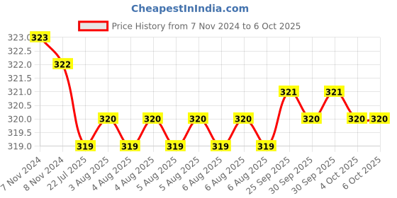 moglix.com Uno Minda 142mm Clear Spot Lamp with Bulb, MI-7764CM uno minda Price History Graph from 7 Nov 2024 to 6 Oct 2025