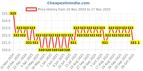 moglix.com Uno Minda 142mm Yellow Spot Lamp without Bulb, MI-7764JM uno minda Price History Graph from 10 Nov 2024 to 17 Nov 2025