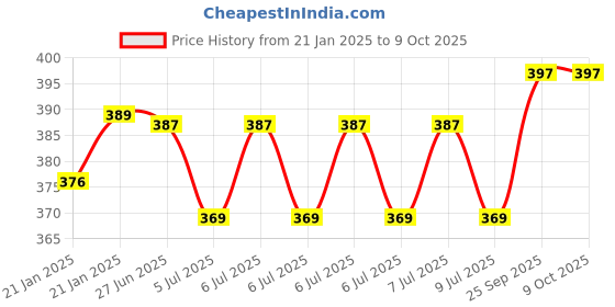 moglix.com Uno Minda 2 Coupler Fuse with Long Wire for Massey Ferguson TAFE Tractor, MI-0053E uno minda Price History Graph from 21 Jan 2025 to 9 Oct 2025