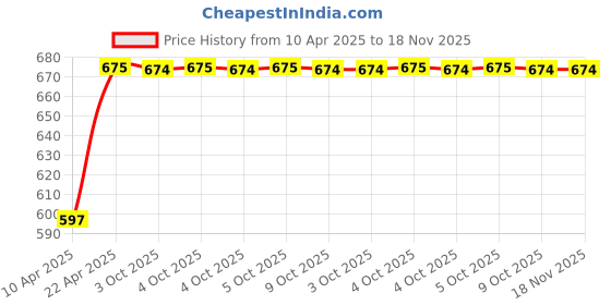 moglix.com Uno Minda 2 Door Power Window Switch with 10 Pin for Hyundai Santro Xing, PSW-21194 uno minda Price History Graph from 10 Apr 2025 to 17 Nov 2025