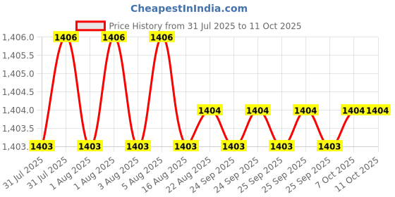 moglix.com Uno Minda 2 Main Door Grey Finish Power Window Switch with Auto &a; Window Lock for Maruti Suzuki Alto K10, Zen Estilo &a; Wagon R, S21007 uno minda Price History Graph from 31 Jul 2025 to 10 Oct 2025