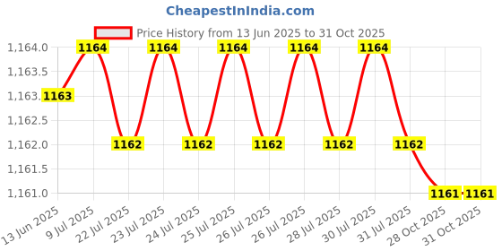 moglix.com Uno Minda 2 Main Door Grey Power Window Switch for TATA Indica Vista BS4, S21113-000M00 uno minda Price History Graph from 13 Jun 2025 to 31 Oct 2025