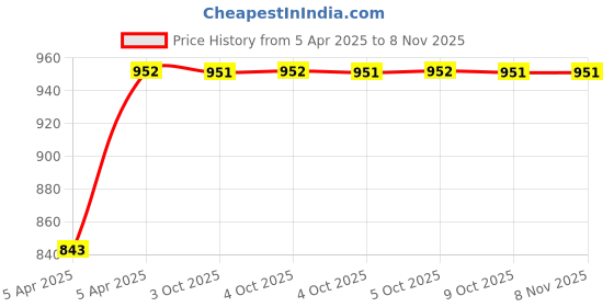 moglix.com Uno Minda 2 Main Door Power Window Switch with Illumination for TATA Zest, Bolt, Tiago, Tigor &a; Nexon, S21166-000M00 uno minda Price History Graph from 5 Apr 2025 to 7 Nov 2025