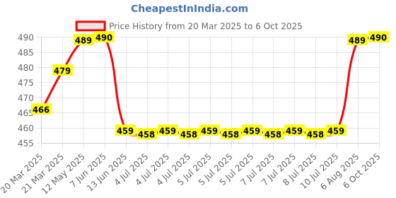 moglix.com Uno Minda 2 Pole Green Thermo Sensor for Maruti Suzuki Swift, Ritz &a; Dzire, TD-1156 uno minda Price History Graph from 20 Mar 2025 to 6 Oct 2025