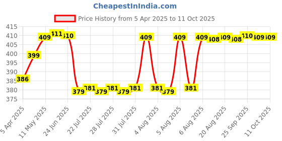 moglix.com Uno Minda 2 Pole M10x1.5mm Black Thermo Sensor for Mahindra Scorpio Crdi, Mhawk, XUV500, Xylo &a; Maxximo, TD-1153 uno minda Price History Graph from 5 Apr 2025 to 11 Oct 2025