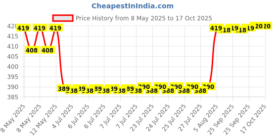 moglix.com Uno Minda 2 Pole M12x1.5mm Black Thermo Sensor for Ashoka Leyland Dost LCV, TD-1150 uno minda Price History Graph from 8 May 2025 to 17 Oct 2025