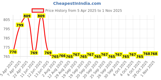 moglix.com Uno Minda 2 Stalk Lever Combination Switch for TATA Ace, S11048 uno minda Price History Graph from 5 Apr 2025 to 1 Nov 2025