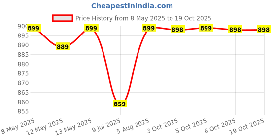 moglix.com Uno Minda 2 Stalk Lever Combination Switch for TATA Magic, S11124-000 uno minda Price History Graph from 8 May 2025 to 18 Oct 2025
