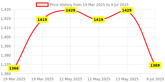 moglix.com Uno Minda 2 Stalk Lever Combination Switch with Hazard Switch for Maruti Suzuki Alto 800 &a; Wagon-R, S11070-000M00 uno minda Price History Graph from 19 Mar 2025 to 9 Jul 2025