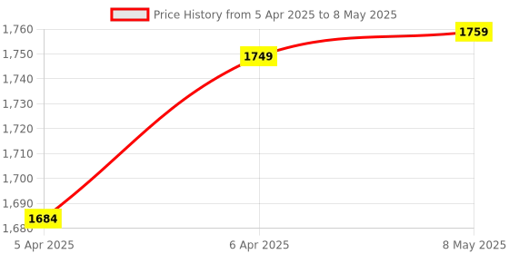 moglix.com Uno Minda 2 Stalk Lever Combination Switch with Hazard Switch for Maruti Suzuki Wagon R 2000-2010, S11072-000M00 uno minda Price History Graph from 5 Apr 2025 to 8 May 2025