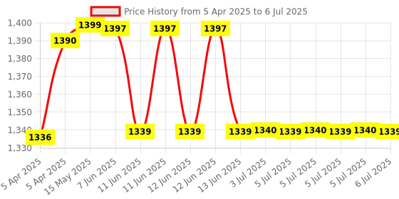 moglix.com Uno Minda 2 Stalk Lever Combination Switch without Hazard Switch for Maruti Suzuki 800, K10 &a; Wagon-R, S11076-000M00 uno minda Price History Graph from 5 Apr 2025 to 6 Jul 2025