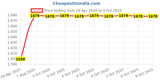 moglix.com Uno Minda 2 Stalk Lever Combination Switch without Hazard Switch for Maruti Suzuki Xylo, S11112-000E00 uno minda Price History Graph from 29 Apr 2025 to 9 Oct 2025