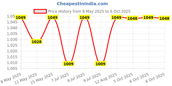 moglix.com Uno Minda 2 Stalk Lever Combination Switch without Wire for Mahindra Genio, Imperio DC &a; NuvoSport, S11114-000E00 uno minda Price History Graph from 8 May 2025 to 6 Oct 2025