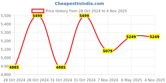moglix.com Uno Minda 24V 6 Pipe 35 Ways Universal Air Horn for Commercial Vehicle, P6011MT uno minda Price History Graph from 28 Oct 2024 to 2 Nov 2025