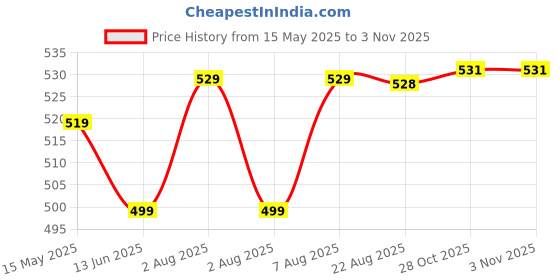 moglix.com Uno Minda 24V APH Air Horn, P2011PV uno minda Price History Graph from 15 May 2025 to 1 Nov 2025